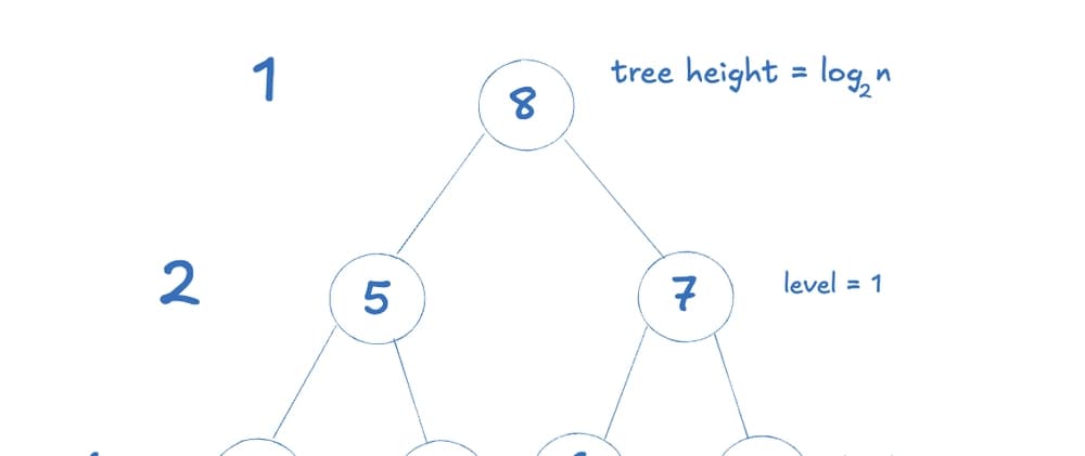 Blog post title: Heap Data Structure