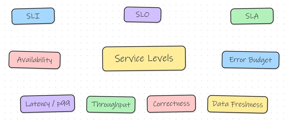 Blog post title: Service Levels: Understanding SLIs, SLOs, and SLAs